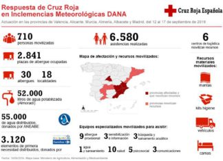 Cruz Roja cierra su operativo frente a Dana con la atención a más de 6.500 personas