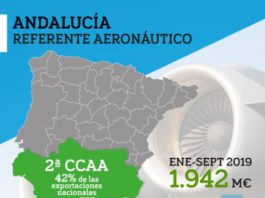 Andalucía se mantiene como segunda comunidad aeronáutica con aumento de las exportaciones del 4,2 en 2019 y casi 2000 millones