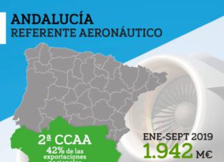 Andalucía se mantiene como segunda comunidad aeronáutica con aumento de las exportaciones del 4,2 en 2019 y casi 2000 millones