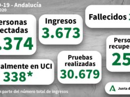 Coronavirus en Andalucía a 3 abril