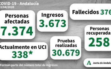 Coronavirus en Andalucía a 3 abril