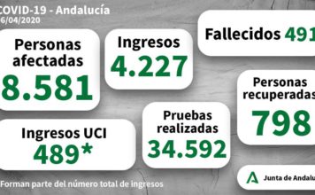 Coronavirus en Andalucía, datos a 6 de abril