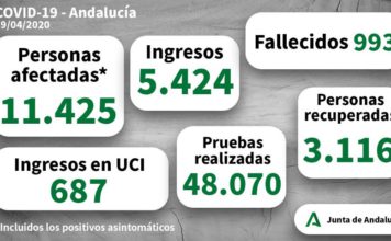 Coronavirus en Andalucía a 19 de abril
