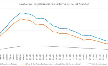 Coronavirus en Andalucía a 3 de mayo