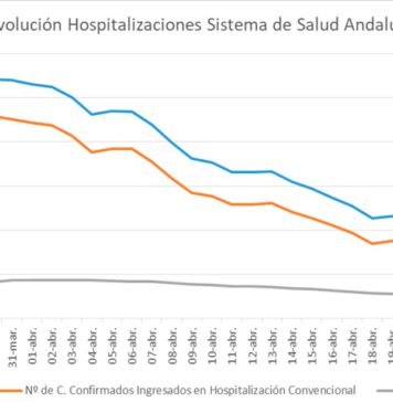 Coronavirus en Andalucía a 3 de mayo