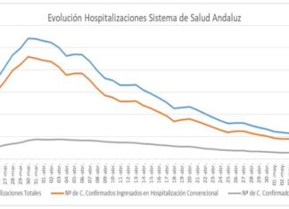 Coronavirus en Andalucía a 13 de mayo