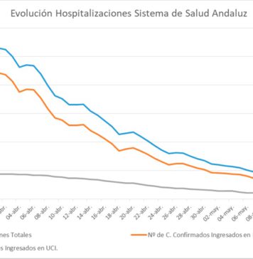 Coronavirus en Andalucía datos 24 de mayo