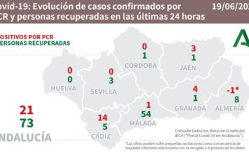 Datos Covid19 de 19 de junio en Andalucía