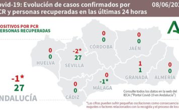 Datos de Covid19 en Andalucía del día 8 de junio