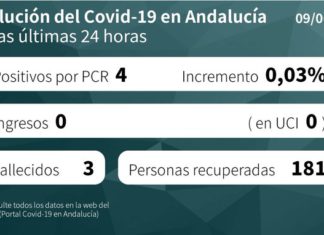 Datos de Covid19 día 9 de junio en Andalucía