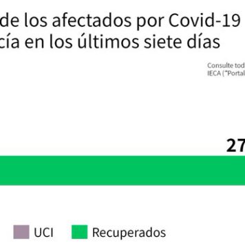 Datos Covid19 de 29 de junio, aumenta los casos: 7 distrito Axarquía y 103 en brote de Cruz Roja