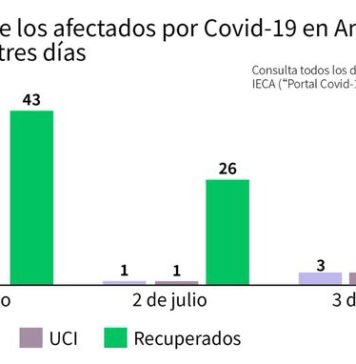 Datos de Covid19 y actualización de los Brotes de 4 de Julio