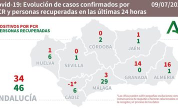 Datos Covid19 día 9 de julio, sigue activo brote de Ronda, Axarquía, Casabermeja y 109 Málaga capital (Cruz Roja)