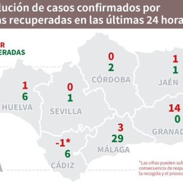 Datos Covid19 día 9 de julio, sigue activo brote de Ronda, Axarquía, Casabermeja y 109 Málaga capital (Cruz Roja)