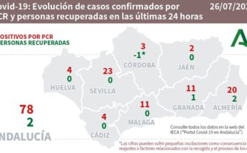 Información sobre datos de Covid19 y Brotes en Andalucía del 26 de julio