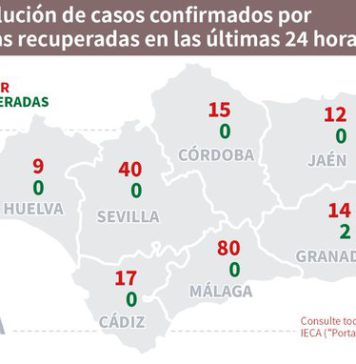 Actualización de Covid19 y brotes en Andalucía del 9 de agosto