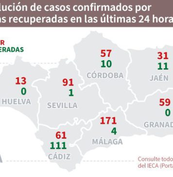 Actualización datos Covid19 en Andalucía y Málaga del 22 de agosto