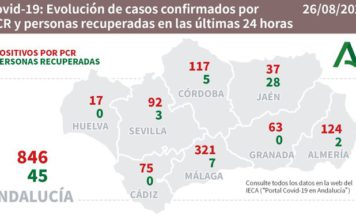Información sobre COVID19 en Andalucía del 26 de agosto, 103 hospitalizaciones 8 en UCI y 6.359 positivos acumulados