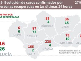 Datos de Covid-19 del 27 de agosto en Andalucía