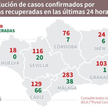 Parte diario de Covid19, 28 de agosto: Málaga (131 hospitalizaciones 9 en UCI