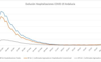 Datos Covid19 en Andalucía del día 18 de agosto