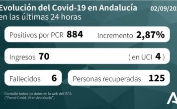 Datos actualizado de Covid19 en Andalucía del 2 de septiembre