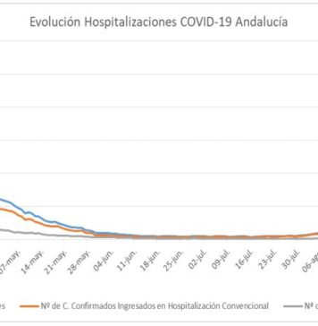 Información sobre Covid-19 en Andalucía y Málaga del día 23 de septiembre