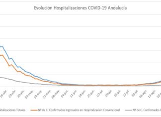 Información sobre Covid-19 en Andalucía del día 15 de septiembre