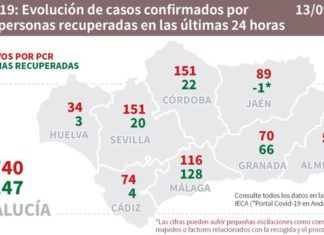 Datos Covid19 del 13 de septiembre en Andalucía