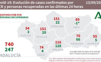Datos Covid19 del 13 de septiembre en Andalucía