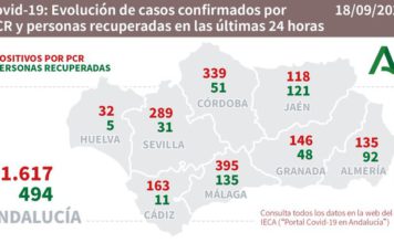 Covid-19, datos del 18 de septiembre en Málaga y Andalucía