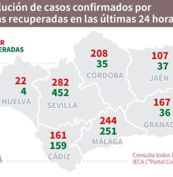 Evolución del Covid19 en Andalucía y Málaga del 29 de septiembre