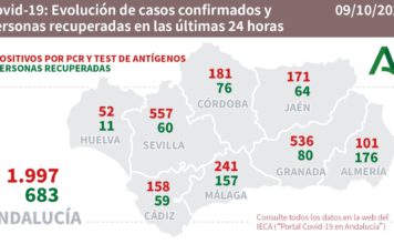 Datos Covid19 en Andalucía 9 de octubre