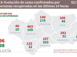 Datos Covid19 en Andalucía del 2 de octubre
