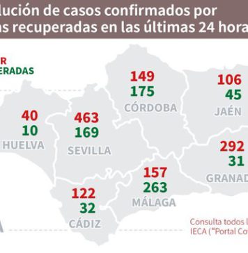 Datos Covid19 en Andalucía del 2 de octubre