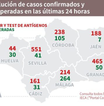 Datos Covid19 en Andalucía del 7 de octubre