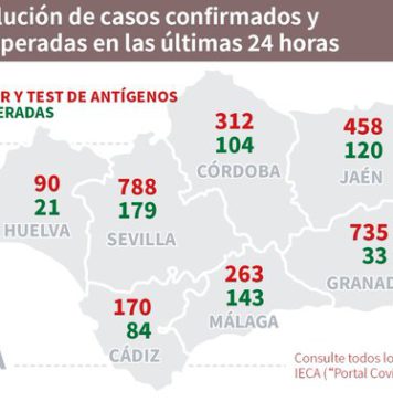 Datos Covid19 del 16 de octubre en Málaga y Andalucía