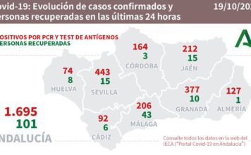 Información y datos sobre Covid19 de la Junta de Andalucía del 19 de octubre