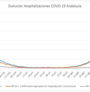Información sobre datos Covid19 en Andalucía del 22 de octubre