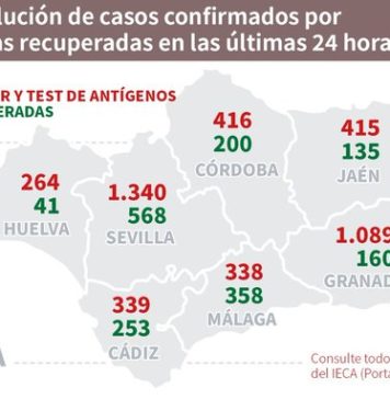 Datos Covid19 en Andalucía del 2 de noviembre