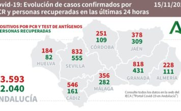 Datos Covid19 del 15 de noviembre en Andalucía