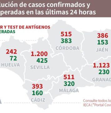 Datos Covid19 del 6 de noviembre en Andalucía