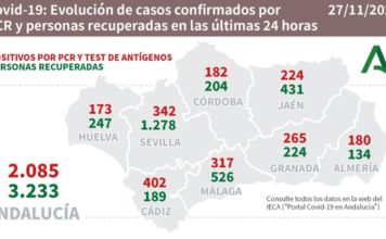 Datos Covid19 en Andalucía del 27 de noviembre
