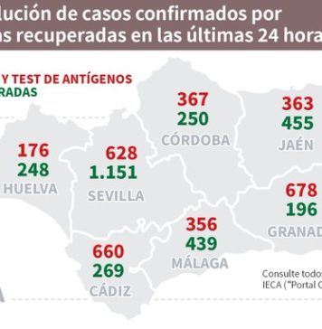 Datos Covid19 en Andalucía del 26 del noviembre