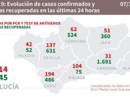 Datos Covid 19 en Andalucía del 7 de Diciembre