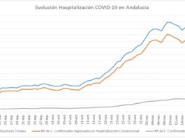 Datos Covid19 en Andalucía del 1 de Diciembre
