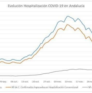 Datos Covid19 en Andalucía 25/26 de Diciembre