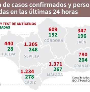 Información sobre Vacunación y Datos Covid19 en Andalucía del 27 de enero de 2021