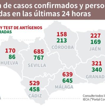 Información sobre Vacunación y Datos Covid19 en Andalucía del 10 de febrero de 2021