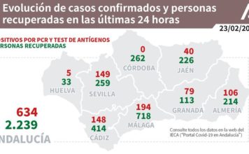Información sobre Vacunación y Datos Covid19 en Andalucía del 23 de febrero de 2021